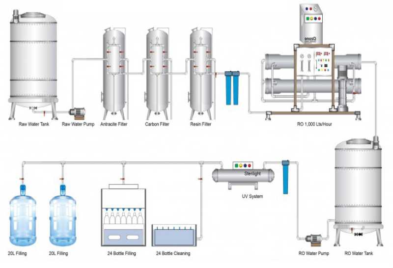 Mineral Water Plant 2